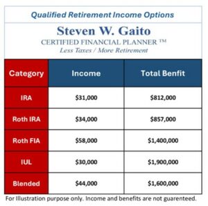 A chart showing qualified Retirement Income options.